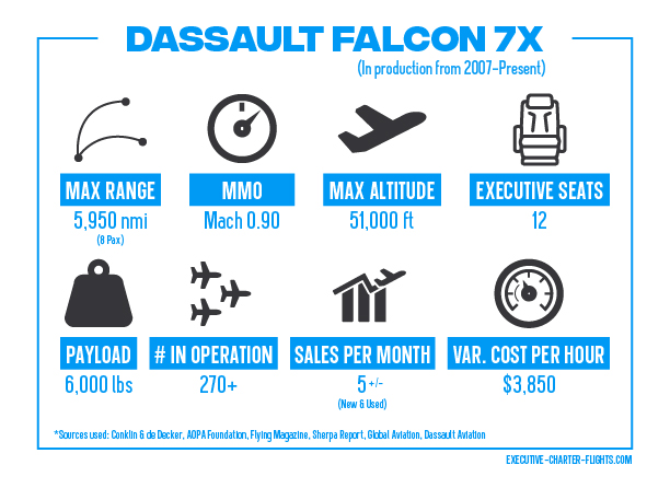 Infographic of The Falcon 7X