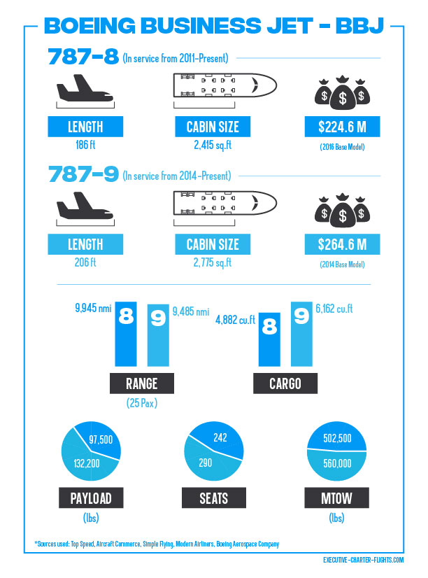 The BBJ 787 Infographic