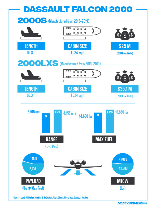 The Falcon 2000 Comparison Infographic