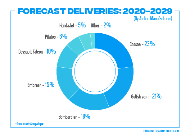 Forecast Deliveries by Manufacturer: 2020-2029
