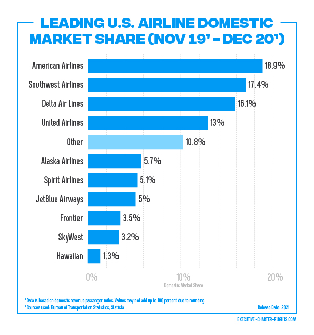 US Airline Domestic Market Share Nov 2019 - Dec 2020